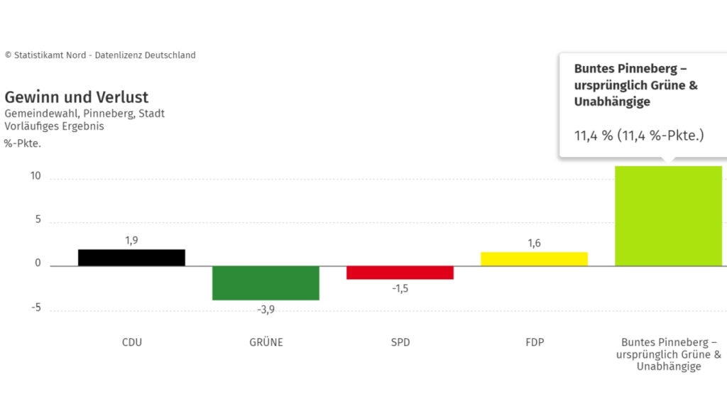 Wahlergebnis der Wählergemeinschaft 'Buntes Pinneberg' bei der Kommunalwahl 2023 in Pinneberg